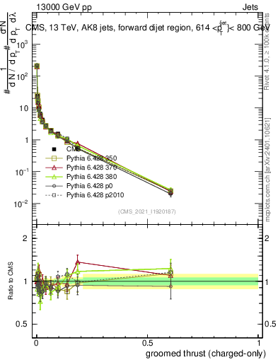 Plot of j.thrust.gc in 13000 GeV pp collisions