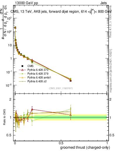 Plot of j.thrust.gc in 13000 GeV pp collisions
