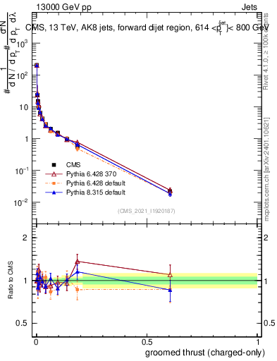 Plot of j.thrust.gc in 13000 GeV pp collisions
