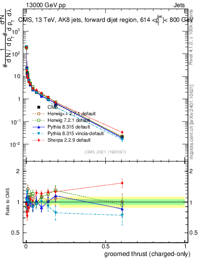 Plot of j.thrust.gc in 13000 GeV pp collisions