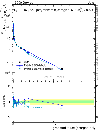 Plot of j.thrust.gc in 13000 GeV pp collisions