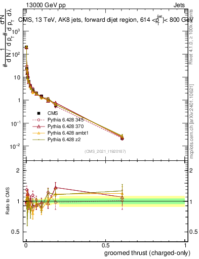Plot of j.thrust.gc in 13000 GeV pp collisions
