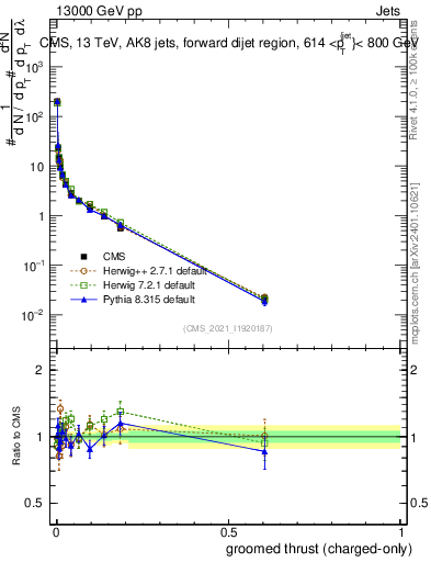 Plot of j.thrust.gc in 13000 GeV pp collisions