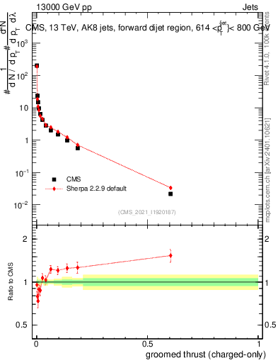 Plot of j.thrust.gc in 13000 GeV pp collisions