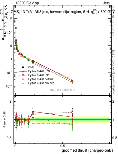 Plot of j.thrust.gc in 13000 GeV pp collisions