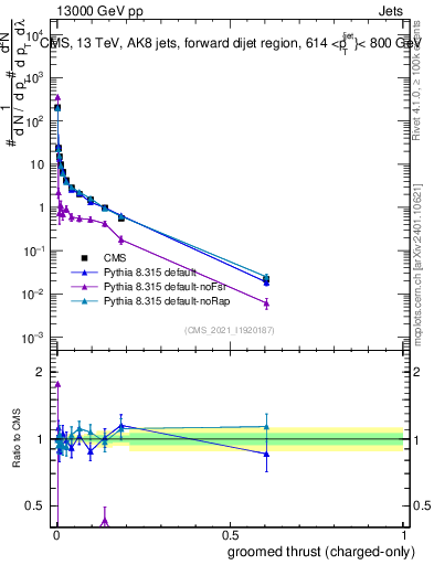 Plot of j.thrust.gc in 13000 GeV pp collisions