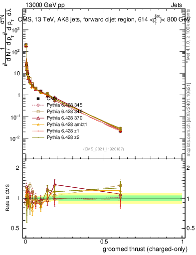 Plot of j.thrust.gc in 13000 GeV pp collisions