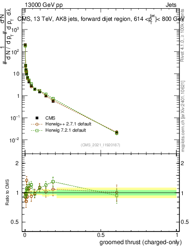 Plot of j.thrust.gc in 13000 GeV pp collisions