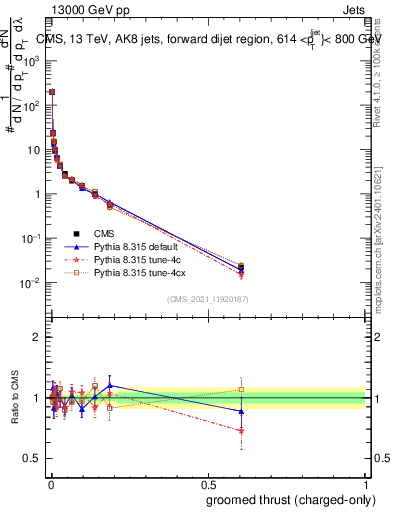 Plot of j.thrust.gc in 13000 GeV pp collisions