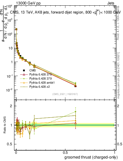 Plot of j.thrust.gc in 13000 GeV pp collisions