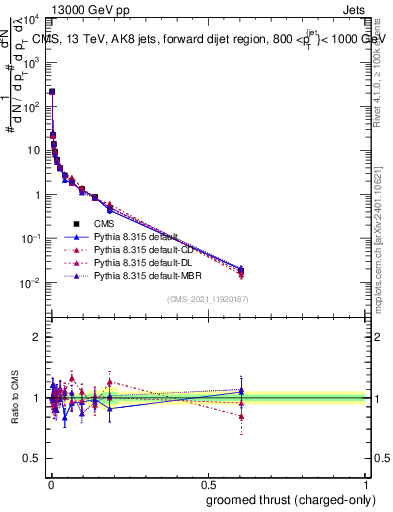 Plot of j.thrust.gc in 13000 GeV pp collisions