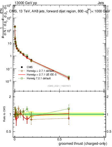 Plot of j.thrust.gc in 13000 GeV pp collisions
