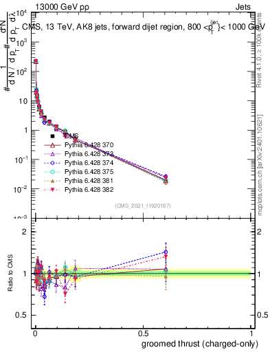 Plot of j.thrust.gc in 13000 GeV pp collisions