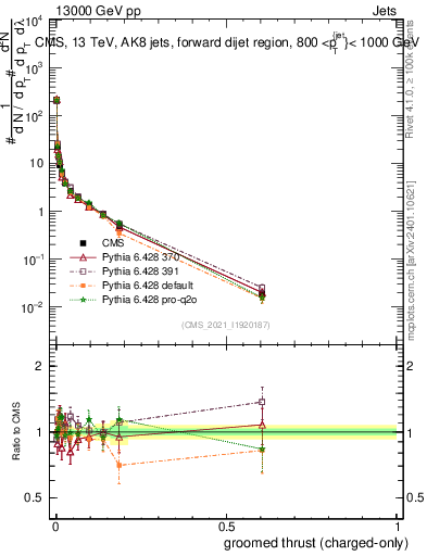 Plot of j.thrust.gc in 13000 GeV pp collisions