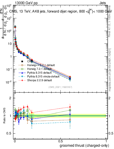 Plot of j.thrust.gc in 13000 GeV pp collisions