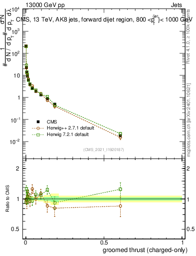 Plot of j.thrust.gc in 13000 GeV pp collisions