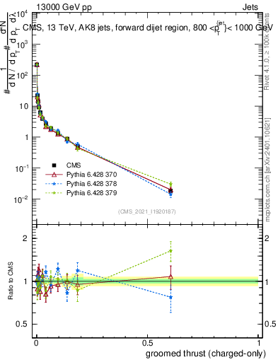Plot of j.thrust.gc in 13000 GeV pp collisions