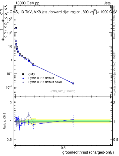 Plot of j.thrust.gc in 13000 GeV pp collisions
