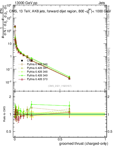 Plot of j.thrust.gc in 13000 GeV pp collisions