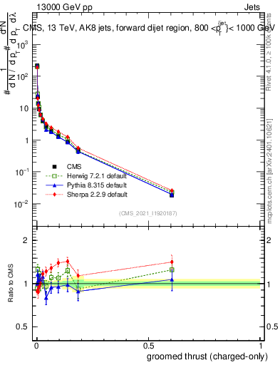 Plot of j.thrust.gc in 13000 GeV pp collisions