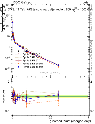 Plot of j.thrust.gc in 13000 GeV pp collisions