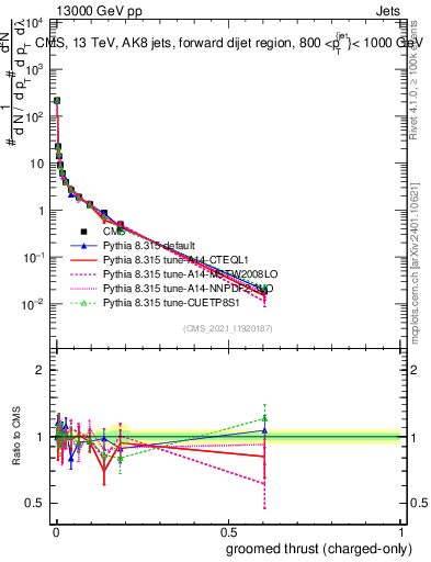 Plot of j.thrust.gc in 13000 GeV pp collisions