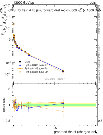 Plot of j.thrust.gc in 13000 GeV pp collisions