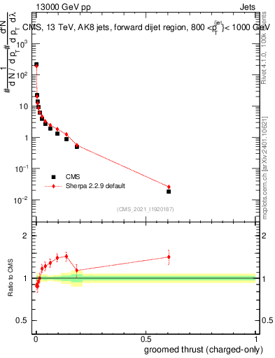 Plot of j.thrust.gc in 13000 GeV pp collisions