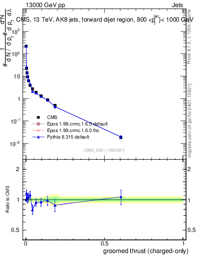 Plot of j.thrust.gc in 13000 GeV pp collisions