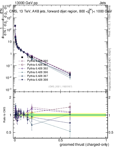Plot of j.thrust.gc in 13000 GeV pp collisions
