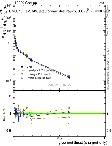 Plot of j.thrust.gc in 13000 GeV pp collisions