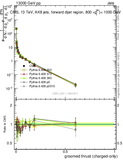 Plot of j.thrust.gc in 13000 GeV pp collisions
