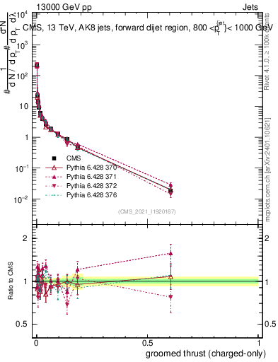 Plot of j.thrust.gc in 13000 GeV pp collisions