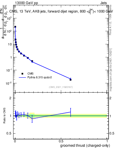 Plot of j.thrust.gc in 13000 GeV pp collisions