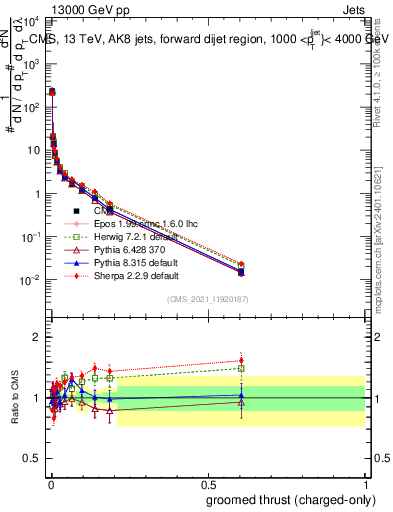 Plot of j.thrust.gc in 13000 GeV pp collisions