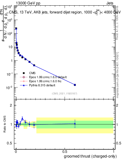 Plot of j.thrust.gc in 13000 GeV pp collisions