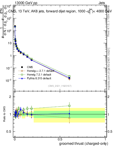Plot of j.thrust.gc in 13000 GeV pp collisions