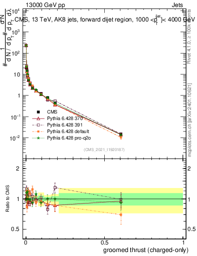 Plot of j.thrust.gc in 13000 GeV pp collisions
