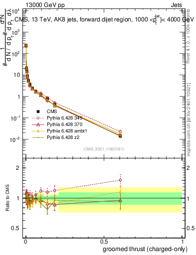 Plot of j.thrust.gc in 13000 GeV pp collisions
