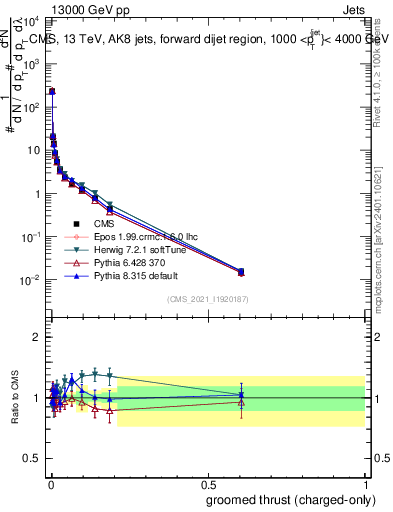 Plot of j.thrust.gc in 13000 GeV pp collisions