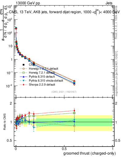 Plot of j.thrust.gc in 13000 GeV pp collisions