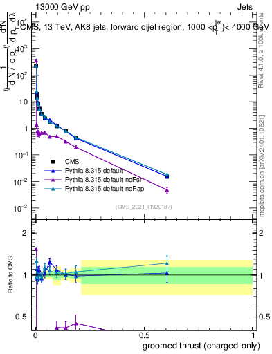 Plot of j.thrust.gc in 13000 GeV pp collisions