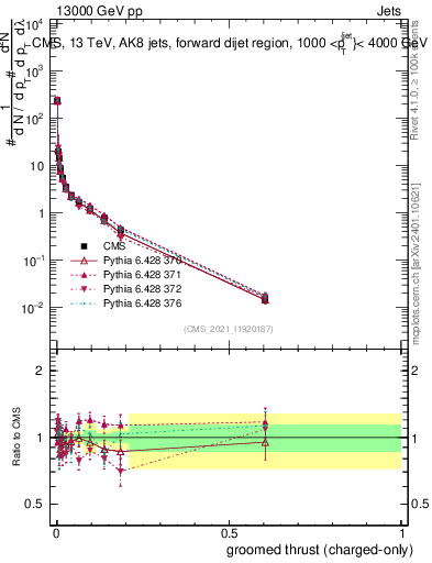 Plot of j.thrust.gc in 13000 GeV pp collisions