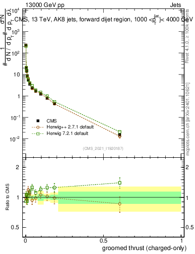 Plot of j.thrust.gc in 13000 GeV pp collisions