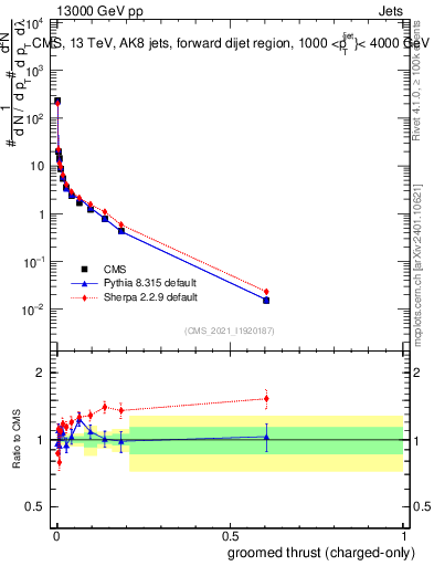 Plot of j.thrust.gc in 13000 GeV pp collisions
