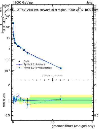Plot of j.thrust.gc in 13000 GeV pp collisions
