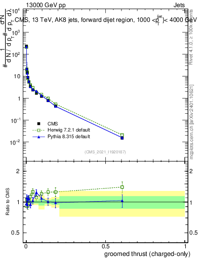 Plot of j.thrust.gc in 13000 GeV pp collisions