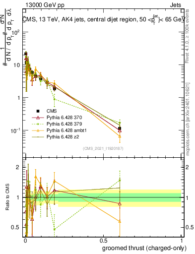 Plot of j.thrust.gc in 13000 GeV pp collisions