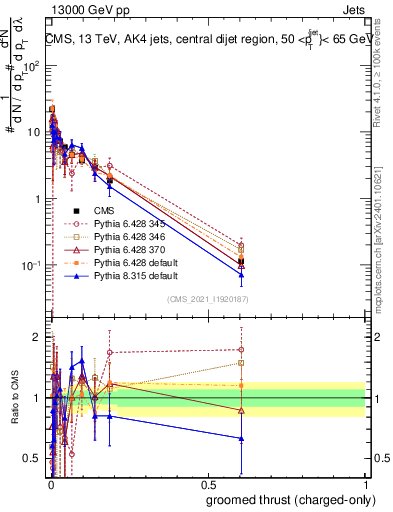 Plot of j.thrust.gc in 13000 GeV pp collisions