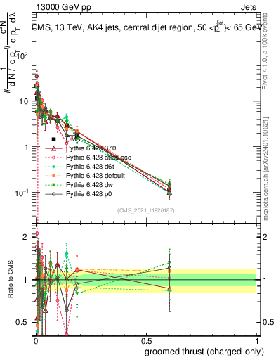 Plot of j.thrust.gc in 13000 GeV pp collisions